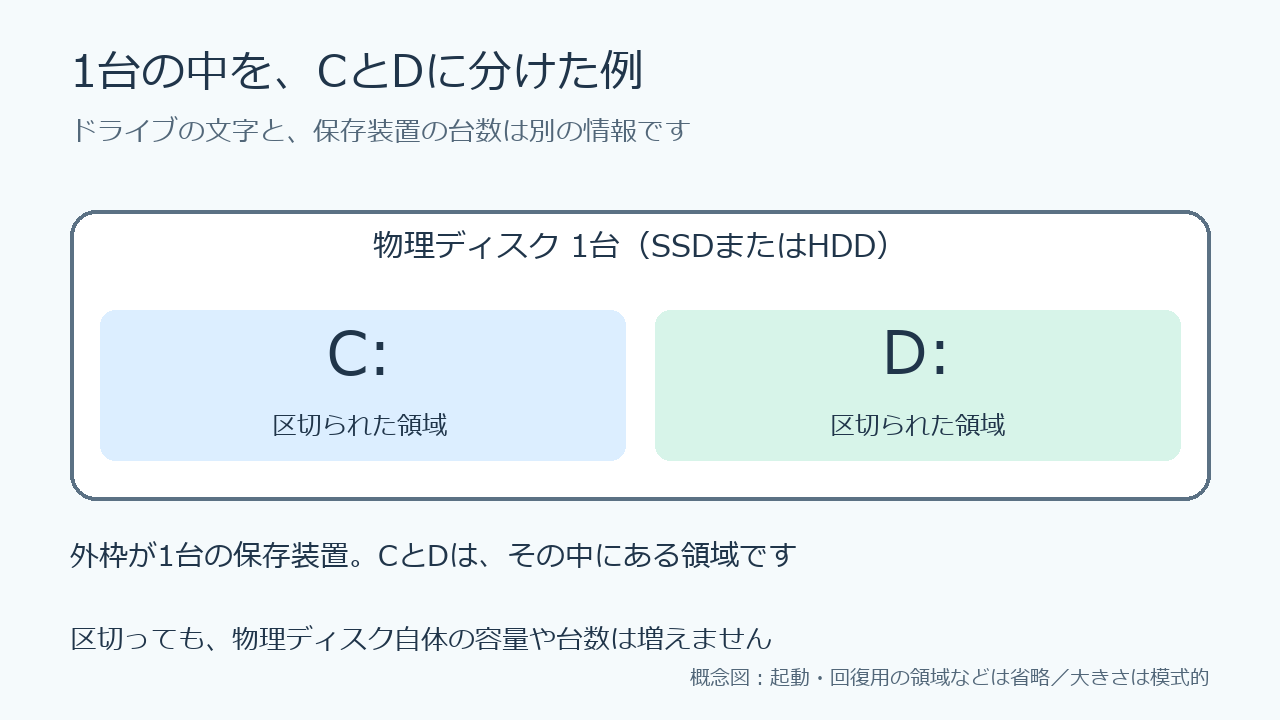 1台の物理ディスクの中に、CドライブとDドライブの領域がある構成例