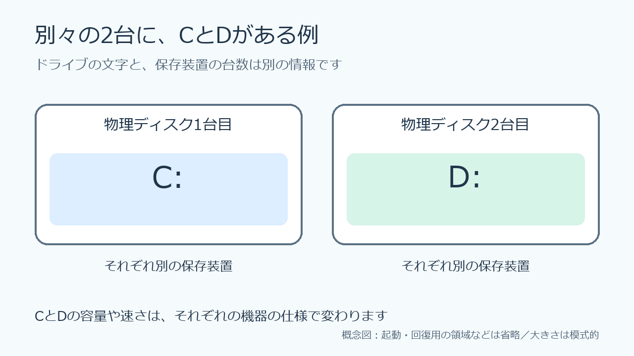 別々の物理ディスクに、CドライブとDドライブがある構成例