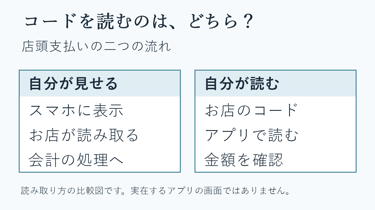 利用者のスマホにコードを表示してお店が読む方式と、お店のコードを利用者のアプリが読んで金額を確認する方式の比較