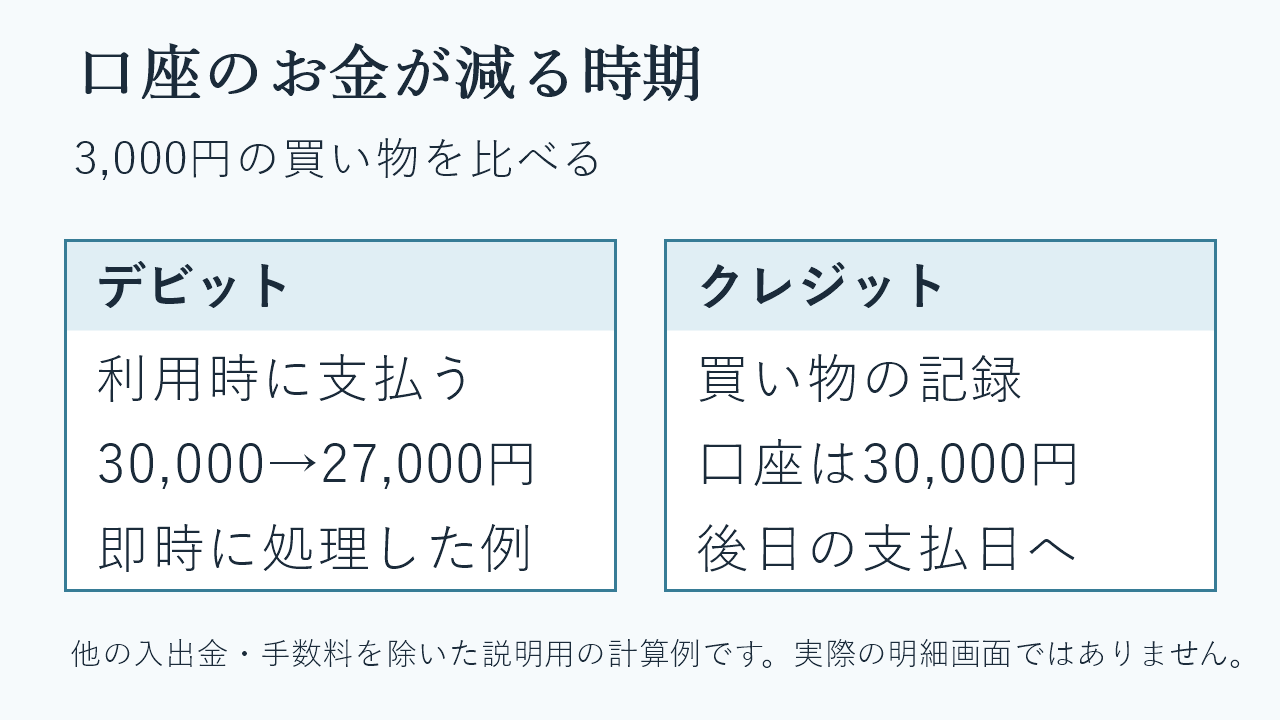 口座に30,000円あるとき、3,000円をデビットで払うと利用時に27,000円になり、クレジットでは後日の支払日まで30,000円残る計算例