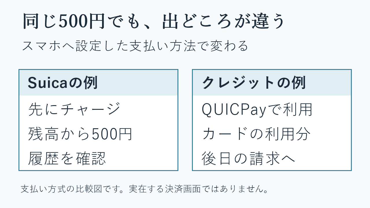 500円の買い物でSuicaのチャージ残高を使う場合と、クレジットカードを設定したQUICPayでカードの請求になる場合の比較図