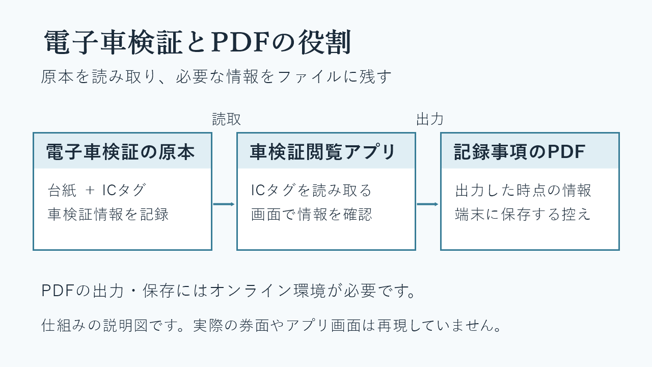 電子車検証の原本を閲覧アプリで読み取り、出力した時点の情報をPDFとして保存する関係図